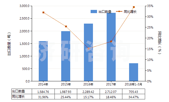 2014-2018年3月中國凝膠制品作為軀體部位的潤滑劑或作為軀體和醫(yī)療器械之間的耦合劑(HS30067000)出口量及增速統(tǒng)計 2014-2018年3月中國凝膠制品作為軀體部位的潤滑劑或作為軀體和醫(yī)療器械之間的耦合劑(HS30067000)出口量及增速統(tǒng)計